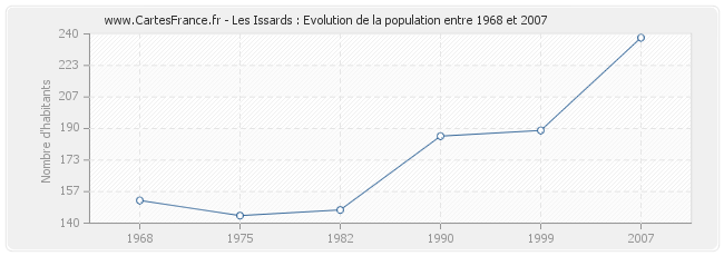 Population Les Issards